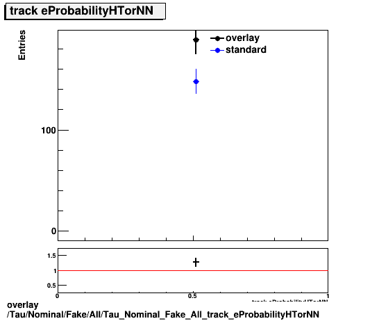 standard|NEntries: Tau/Nominal/Fake/All/Tau_Nominal_Fake_All_track_eProbabilityHTorNN.png