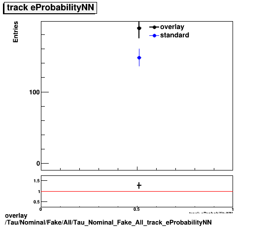 overlay Tau/Nominal/Fake/All/Tau_Nominal_Fake_All_track_eProbabilityNN.png