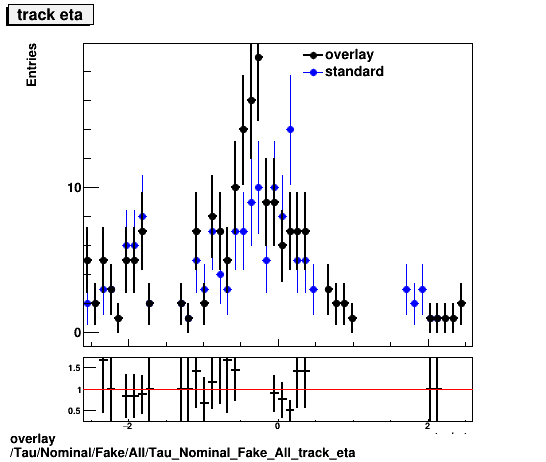 overlay Tau/Nominal/Fake/All/Tau_Nominal_Fake_All_track_eta.png