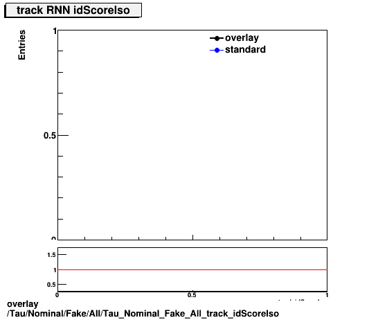 overlay Tau/Nominal/Fake/All/Tau_Nominal_Fake_All_track_idScoreIso.png