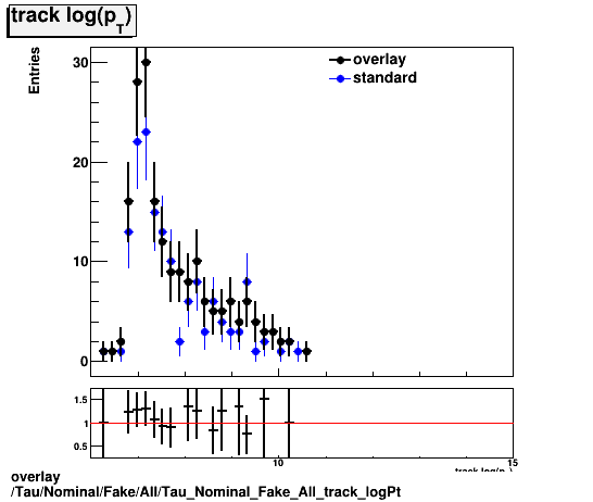 overlay Tau/Nominal/Fake/All/Tau_Nominal_Fake_All_track_logPt.png