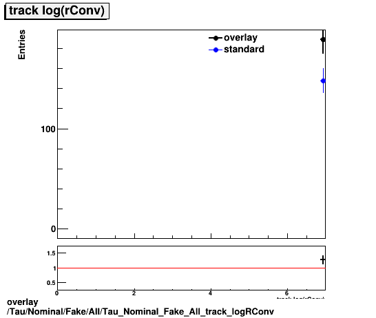 standard|NEntries: Tau/Nominal/Fake/All/Tau_Nominal_Fake_All_track_logRConv.png