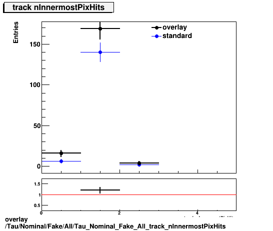 overlay Tau/Nominal/Fake/All/Tau_Nominal_Fake_All_track_nInnermostPixHits.png