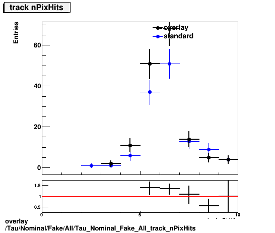 overlay Tau/Nominal/Fake/All/Tau_Nominal_Fake_All_track_nPixHits.png