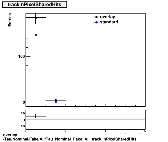 overlay Tau/Nominal/Fake/All/Tau_Nominal_Fake_All_track_nPixelSharedHits.png