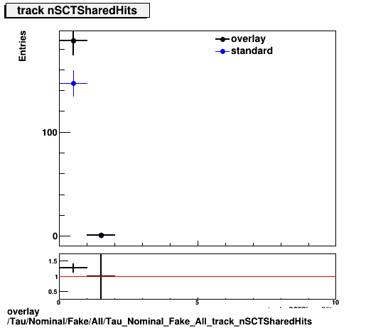 overlay Tau/Nominal/Fake/All/Tau_Nominal_Fake_All_track_nSCTSharedHits.png