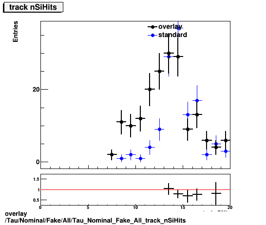 overlay Tau/Nominal/Fake/All/Tau_Nominal_Fake_All_track_nSiHits.png