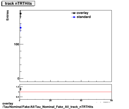 standard|NEntries: Tau/Nominal/Fake/All/Tau_Nominal_Fake_All_track_nTRTHits.png