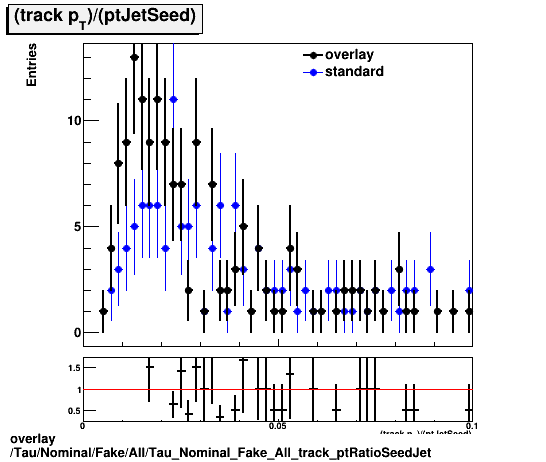 standard|NEntries: Tau/Nominal/Fake/All/Tau_Nominal_Fake_All_track_ptRatioSeedJet.png