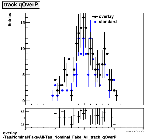 overlay Tau/Nominal/Fake/All/Tau_Nominal_Fake_All_track_qOverP.png