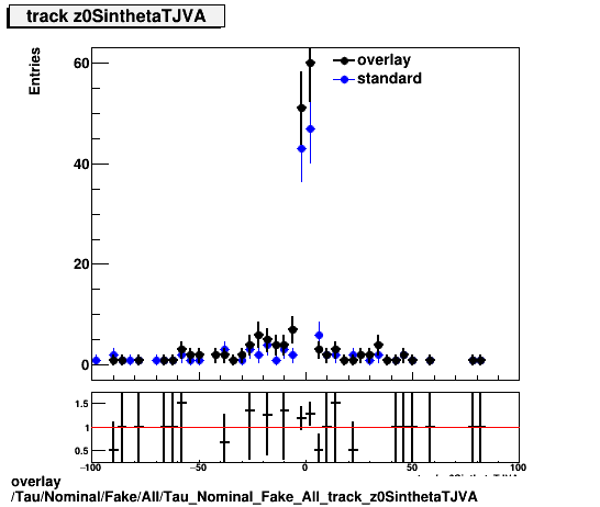 overlay Tau/Nominal/Fake/All/Tau_Nominal_Fake_All_track_z0SinthetaTJVA.png