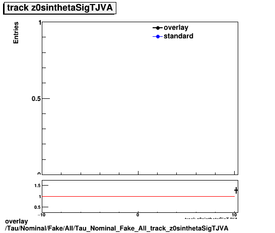 overlay Tau/Nominal/Fake/All/Tau_Nominal_Fake_All_track_z0sinthetaSigTJVA.png