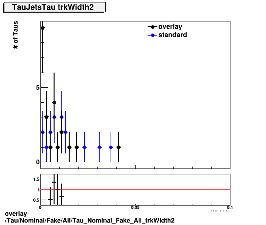 overlay Tau/Nominal/Fake/All/Tau_Nominal_Fake_All_trkWidth2.png