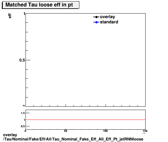 overlay Tau/Nominal/Fake/Eff/All/Tau_Nominal_Fake_Eff_All_Eff_Pt_jetRNNloose.png