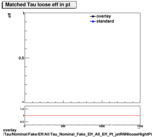 overlay Tau/Nominal/Fake/Eff/All/Tau_Nominal_Fake_Eff_All_Eff_Pt_jetRNNlooseHightPt.png