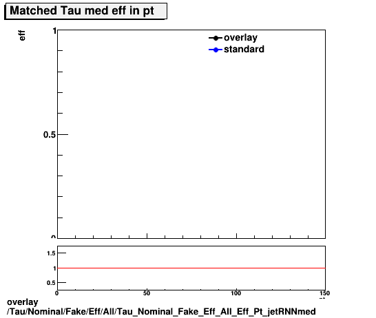 overlay Tau/Nominal/Fake/Eff/All/Tau_Nominal_Fake_Eff_All_Eff_Pt_jetRNNmed.png