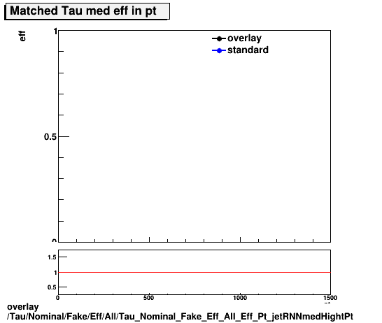 overlay Tau/Nominal/Fake/Eff/All/Tau_Nominal_Fake_Eff_All_Eff_Pt_jetRNNmedHightPt.png