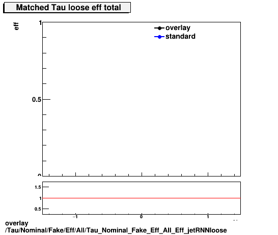 standard|NEntries: Tau/Nominal/Fake/Eff/All/Tau_Nominal_Fake_Eff_All_Eff_jetRNNloose.png