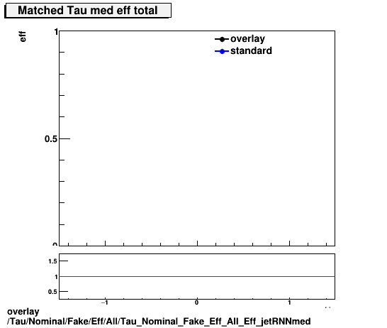 overlay Tau/Nominal/Fake/Eff/All/Tau_Nominal_Fake_Eff_All_Eff_jetRNNmed.png