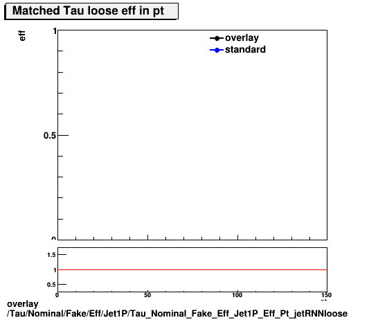 overlay Tau/Nominal/Fake/Eff/Jet1P/Tau_Nominal_Fake_Eff_Jet1P_Eff_Pt_jetRNNloose.png