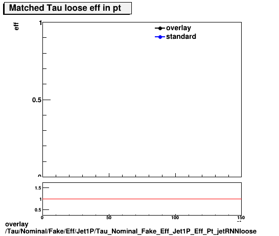 standard|NEntries: Tau/Nominal/Fake/Eff/Jet1P/Tau_Nominal_Fake_Eff_Jet1P_Eff_Pt_jetRNNloose.png