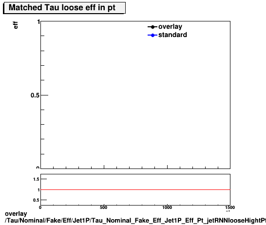 overlay Tau/Nominal/Fake/Eff/Jet1P/Tau_Nominal_Fake_Eff_Jet1P_Eff_Pt_jetRNNlooseHightPt.png