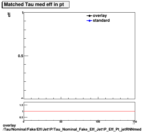 overlay Tau/Nominal/Fake/Eff/Jet1P/Tau_Nominal_Fake_Eff_Jet1P_Eff_Pt_jetRNNmed.png