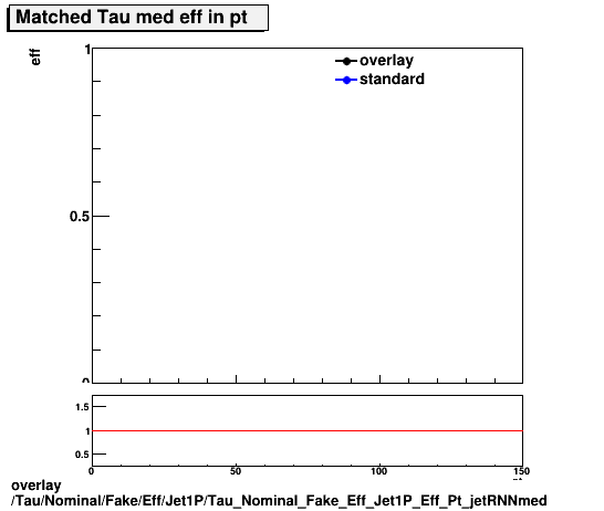 standard|NEntries: Tau/Nominal/Fake/Eff/Jet1P/Tau_Nominal_Fake_Eff_Jet1P_Eff_Pt_jetRNNmed.png