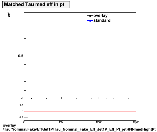 standard|NEntries: Tau/Nominal/Fake/Eff/Jet1P/Tau_Nominal_Fake_Eff_Jet1P_Eff_Pt_jetRNNmedHightPt.png