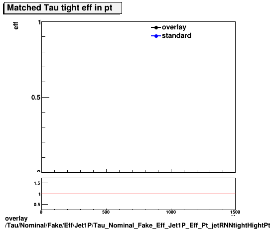 overlay Tau/Nominal/Fake/Eff/Jet1P/Tau_Nominal_Fake_Eff_Jet1P_Eff_Pt_jetRNNtightHightPt.png