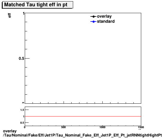 standard|NEntries: Tau/Nominal/Fake/Eff/Jet1P/Tau_Nominal_Fake_Eff_Jet1P_Eff_Pt_jetRNNtightHightPt.png