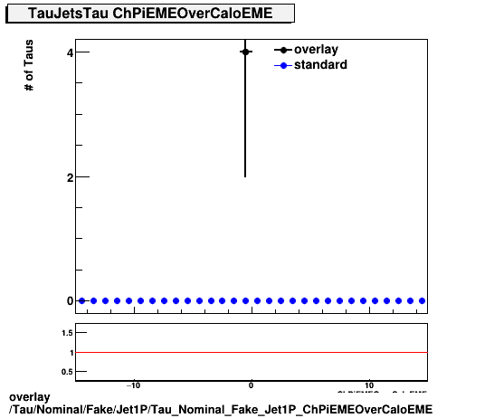 overlay Tau/Nominal/Fake/Jet1P/Tau_Nominal_Fake_Jet1P_ChPiEMEOverCaloEME.png