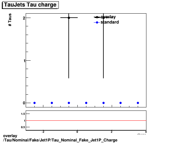 standard|NEntries: Tau/Nominal/Fake/Jet1P/Tau_Nominal_Fake_Jet1P_Charge.png