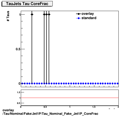 standard|NEntries: Tau/Nominal/Fake/Jet1P/Tau_Nominal_Fake_Jet1P_CoreFrac.png