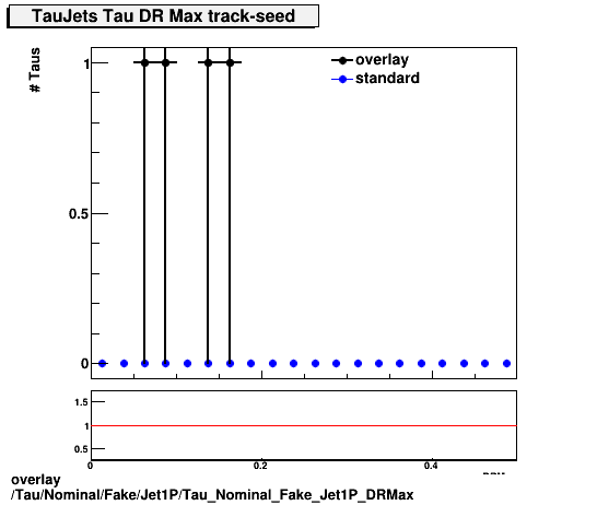 overlay Tau/Nominal/Fake/Jet1P/Tau_Nominal_Fake_Jet1P_DRMax.png