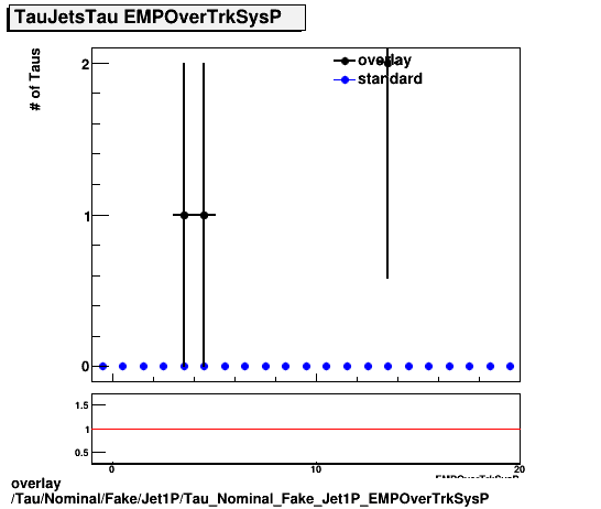 overlay Tau/Nominal/Fake/Jet1P/Tau_Nominal_Fake_Jet1P_EMPOverTrkSysP.png