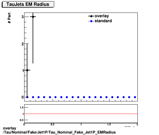 overlay Tau/Nominal/Fake/Jet1P/Tau_Nominal_Fake_Jet1P_EMRadius.png