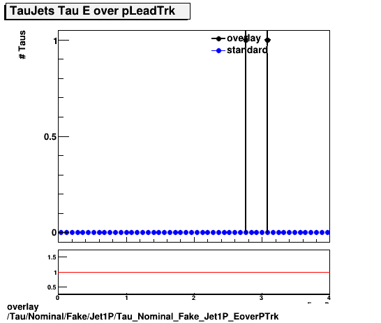 overlay Tau/Nominal/Fake/Jet1P/Tau_Nominal_Fake_Jet1P_EoverPTrk.png