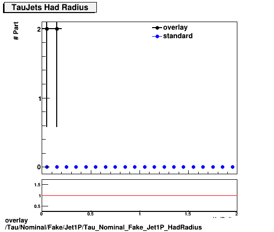overlay Tau/Nominal/Fake/Jet1P/Tau_Nominal_Fake_Jet1P_HadRadius.png