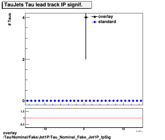 overlay Tau/Nominal/Fake/Jet1P/Tau_Nominal_Fake_Jet1P_IpSig.png