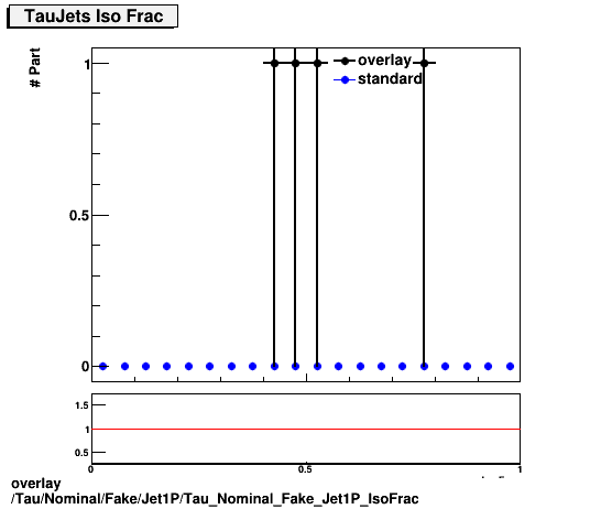 overlay Tau/Nominal/Fake/Jet1P/Tau_Nominal_Fake_Jet1P_IsoFrac.png