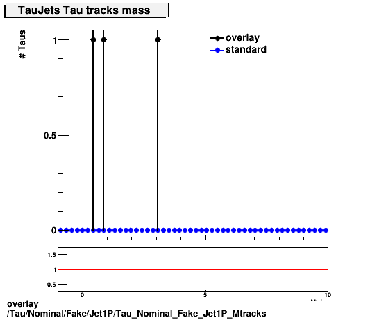 overlay Tau/Nominal/Fake/Jet1P/Tau_Nominal_Fake_Jet1P_Mtracks.png