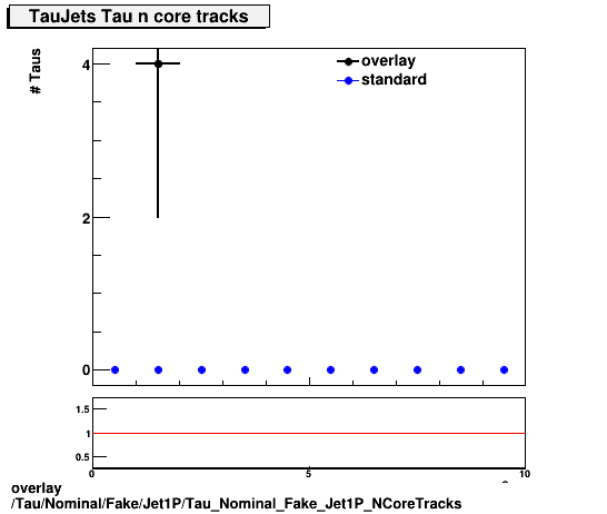 overlay Tau/Nominal/Fake/Jet1P/Tau_Nominal_Fake_Jet1P_NCoreTracks.png