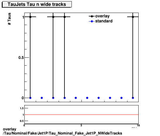 overlay Tau/Nominal/Fake/Jet1P/Tau_Nominal_Fake_Jet1P_NWideTracks.png