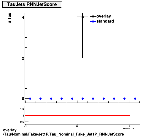 standard|NEntries: Tau/Nominal/Fake/Jet1P/Tau_Nominal_Fake_Jet1P_RNNJetScore.png