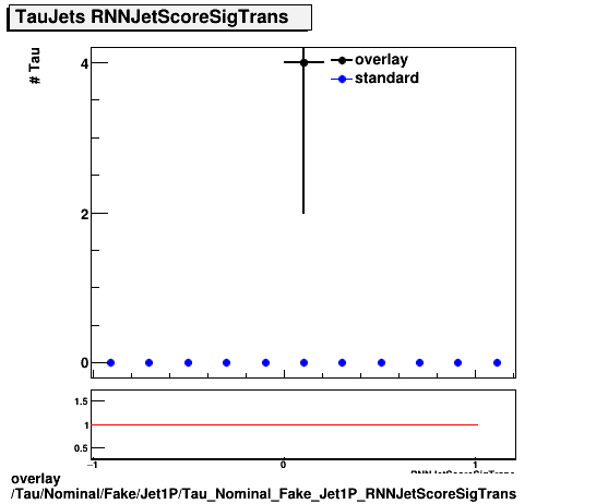 overlay Tau/Nominal/Fake/Jet1P/Tau_Nominal_Fake_Jet1P_RNNJetScoreSigTrans.png