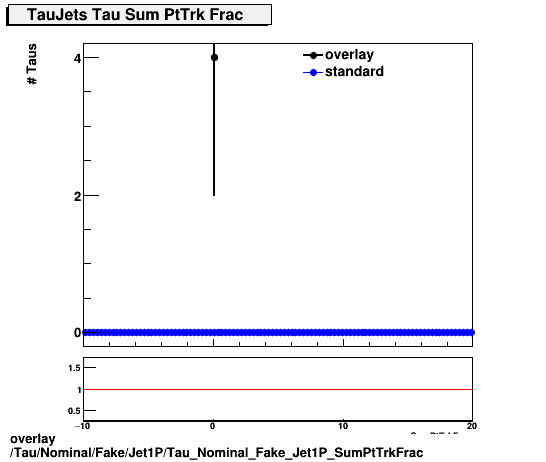 overlay Tau/Nominal/Fake/Jet1P/Tau_Nominal_Fake_Jet1P_SumPtTrkFrac.png