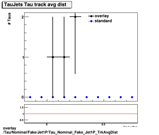 overlay Tau/Nominal/Fake/Jet1P/Tau_Nominal_Fake_Jet1P_TrkAvgDist.png