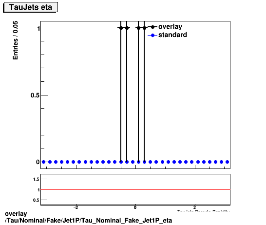 overlay Tau/Nominal/Fake/Jet1P/Tau_Nominal_Fake_Jet1P_eta.png