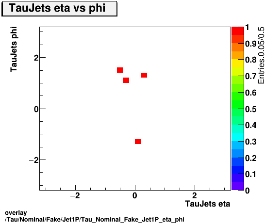 overlay Tau/Nominal/Fake/Jet1P/Tau_Nominal_Fake_Jet1P_eta_phi.png